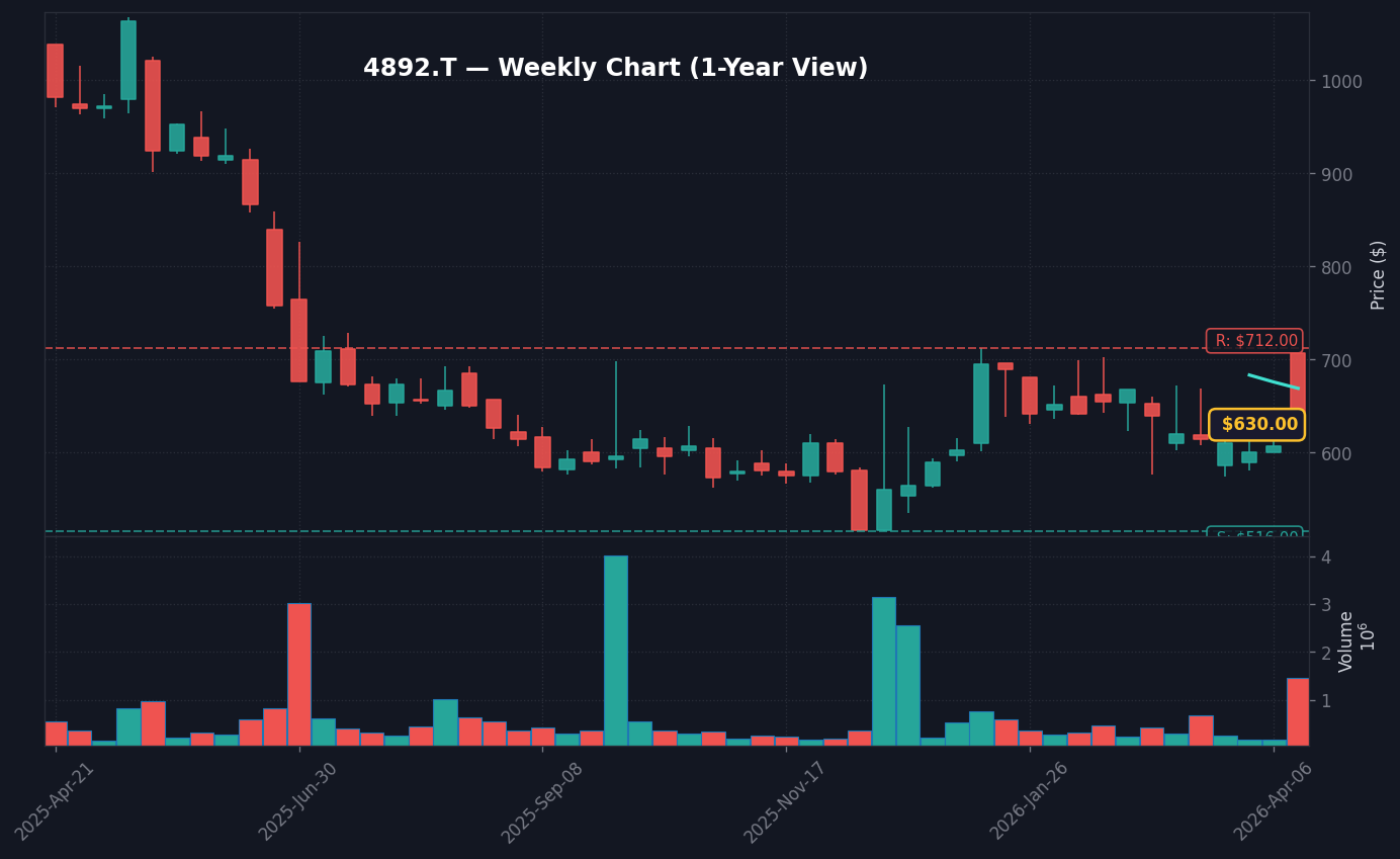 4892 週足チャート — 1年 (SMA50/200)
