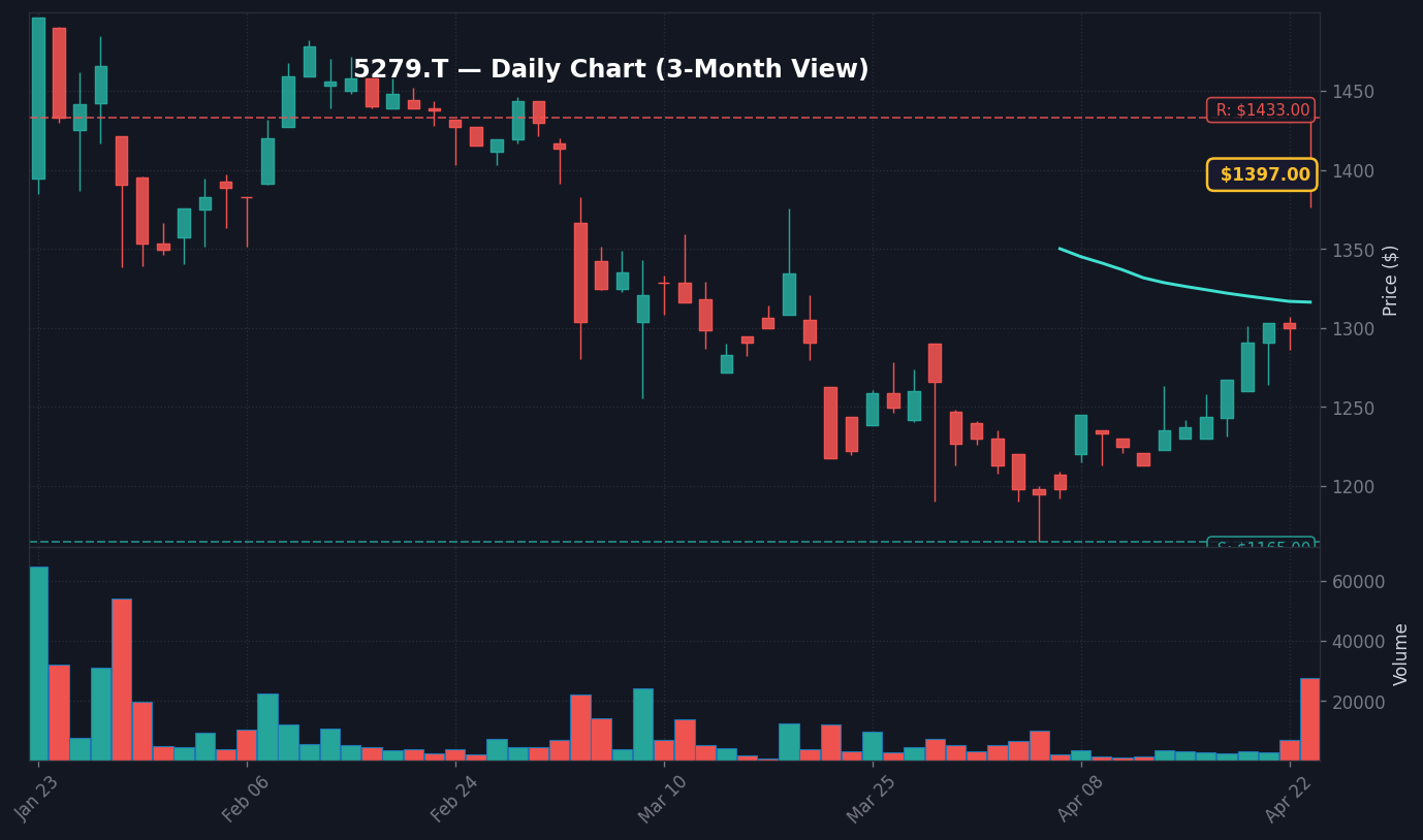 5279 日足チャート — 3ヶ月 (SMA50/200)