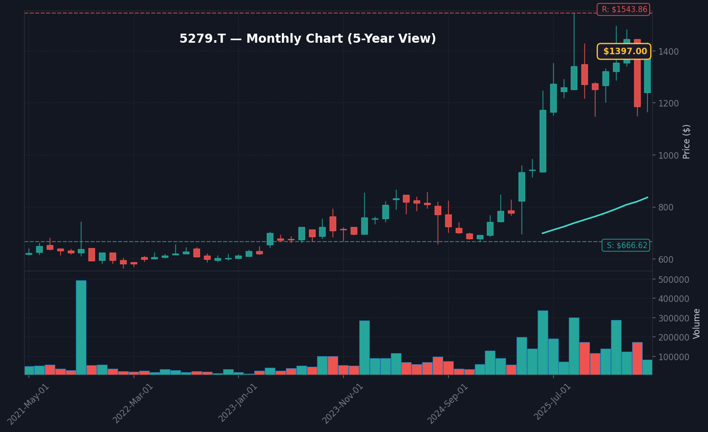 5279 月足チャート — 5年 (SMA50/200)