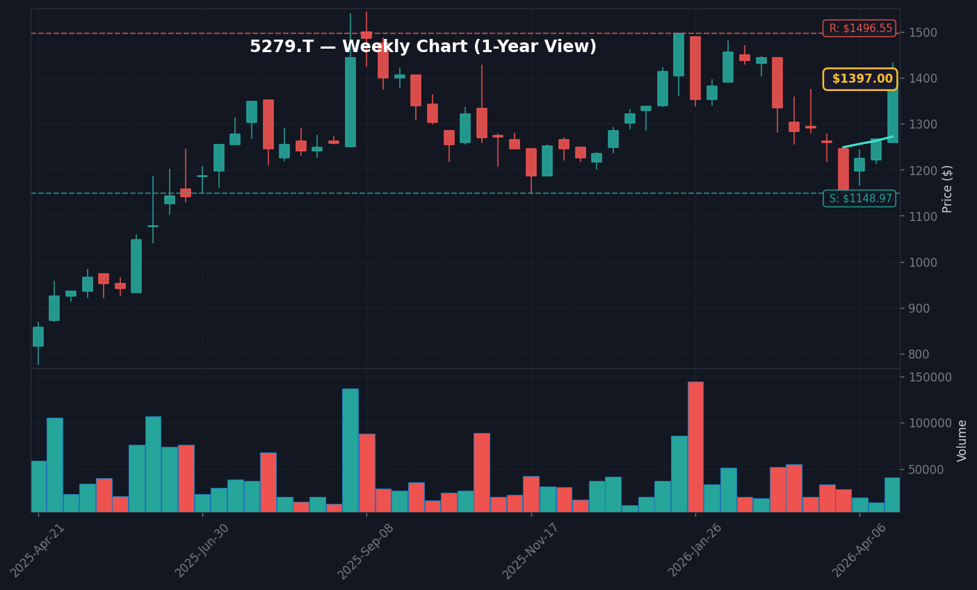 5279 週足チャート — 1年 (SMA50/200)