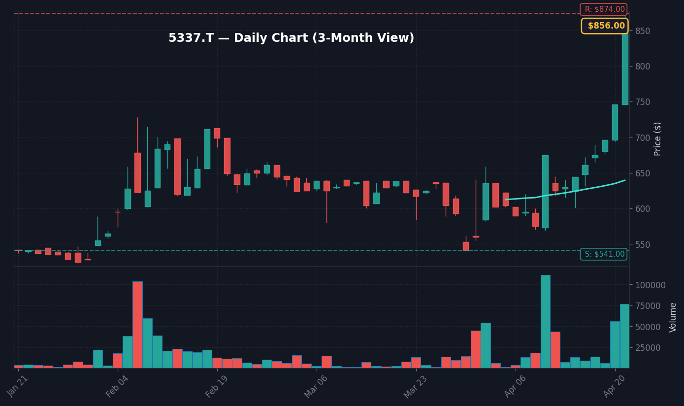 5337 日足チャート — 3ヶ月 (SMA50/200)
