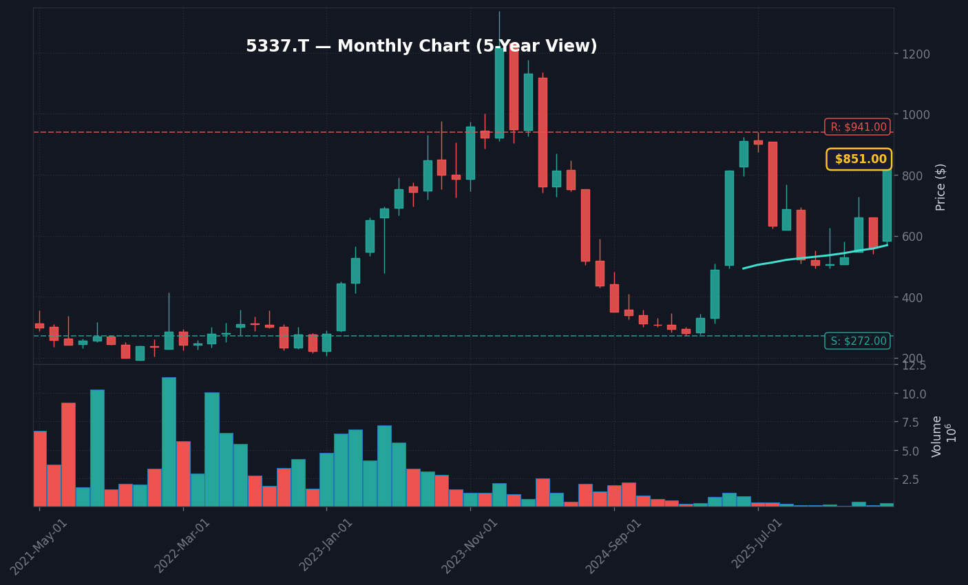 5337 月足チャート — 5年 (SMA50/200)