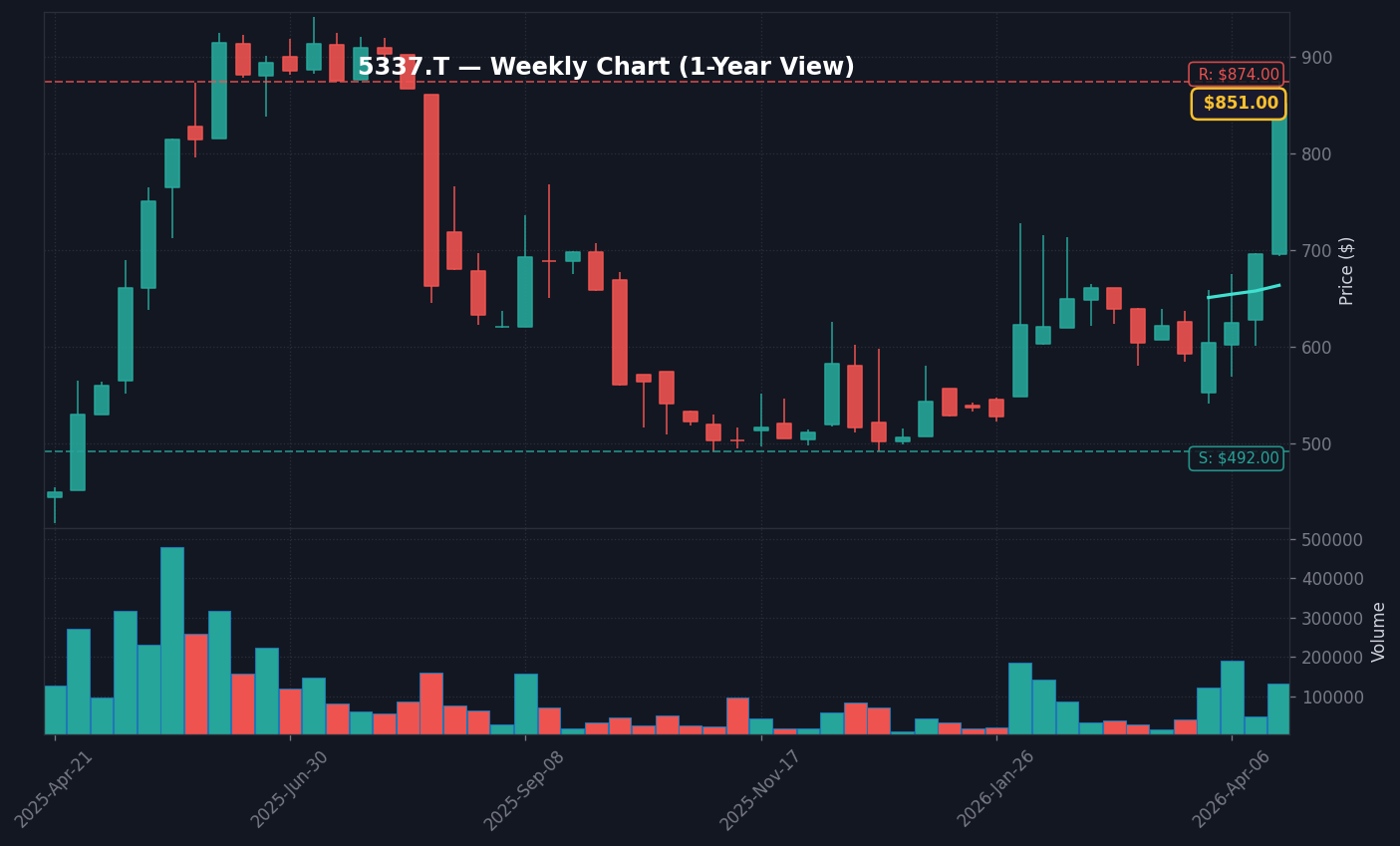 5337 週足チャート — 1年 (SMA50/200)