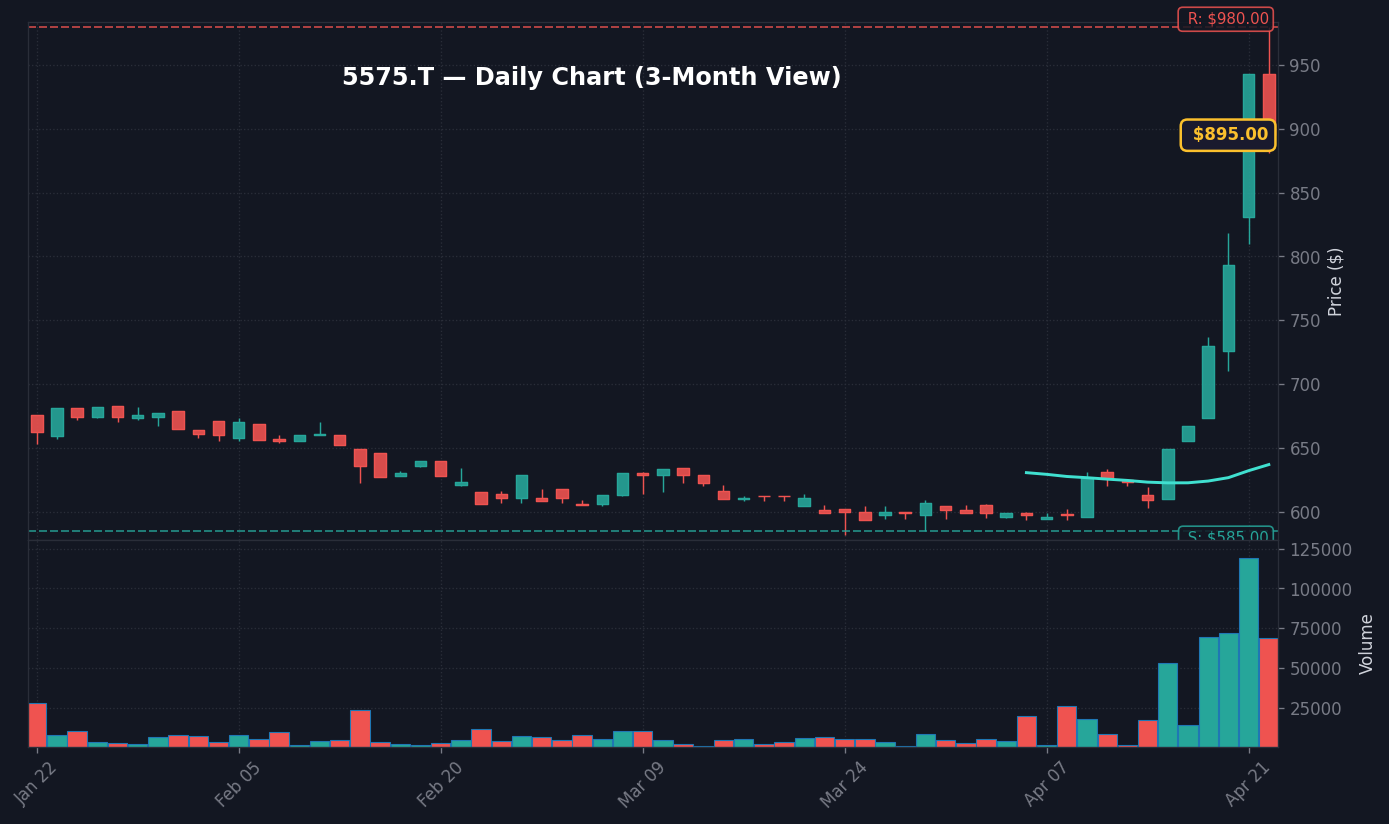 5575 日足チャート — 3ヶ月 (SMA50/200)