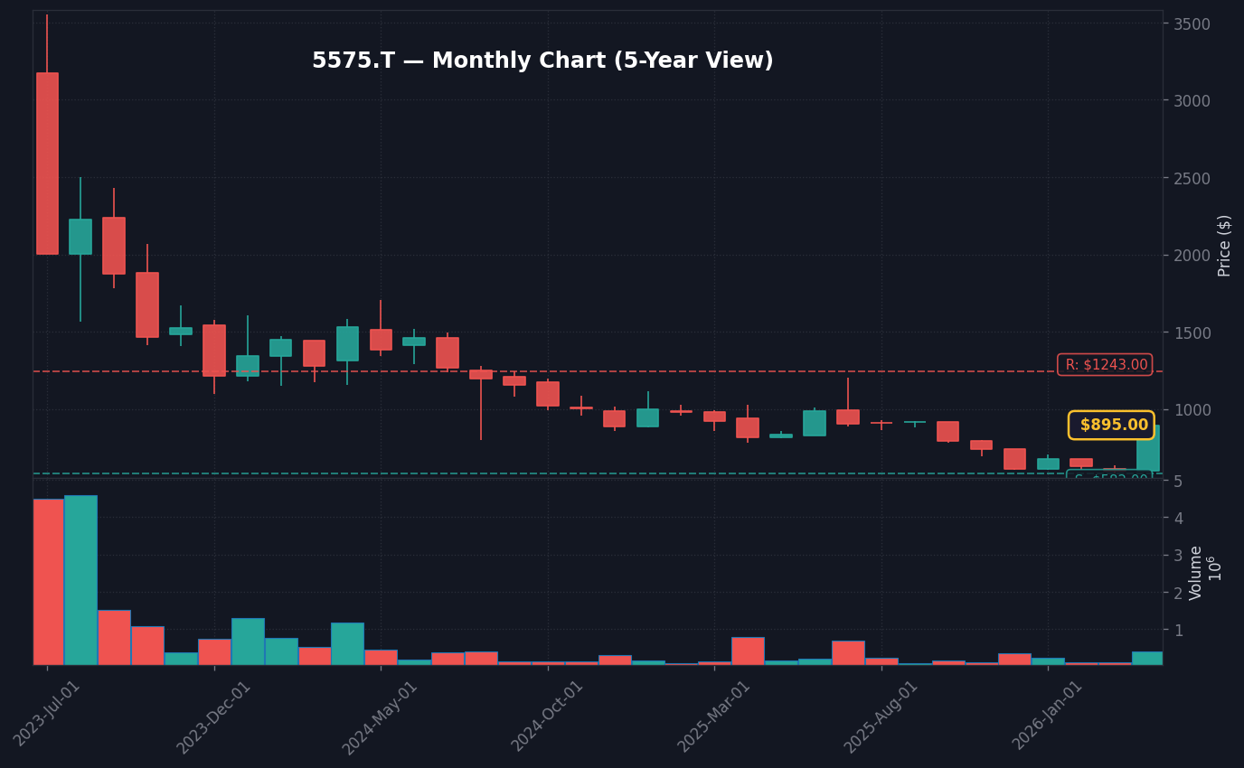 5575 月足チャート — 5年 (SMA50/200)