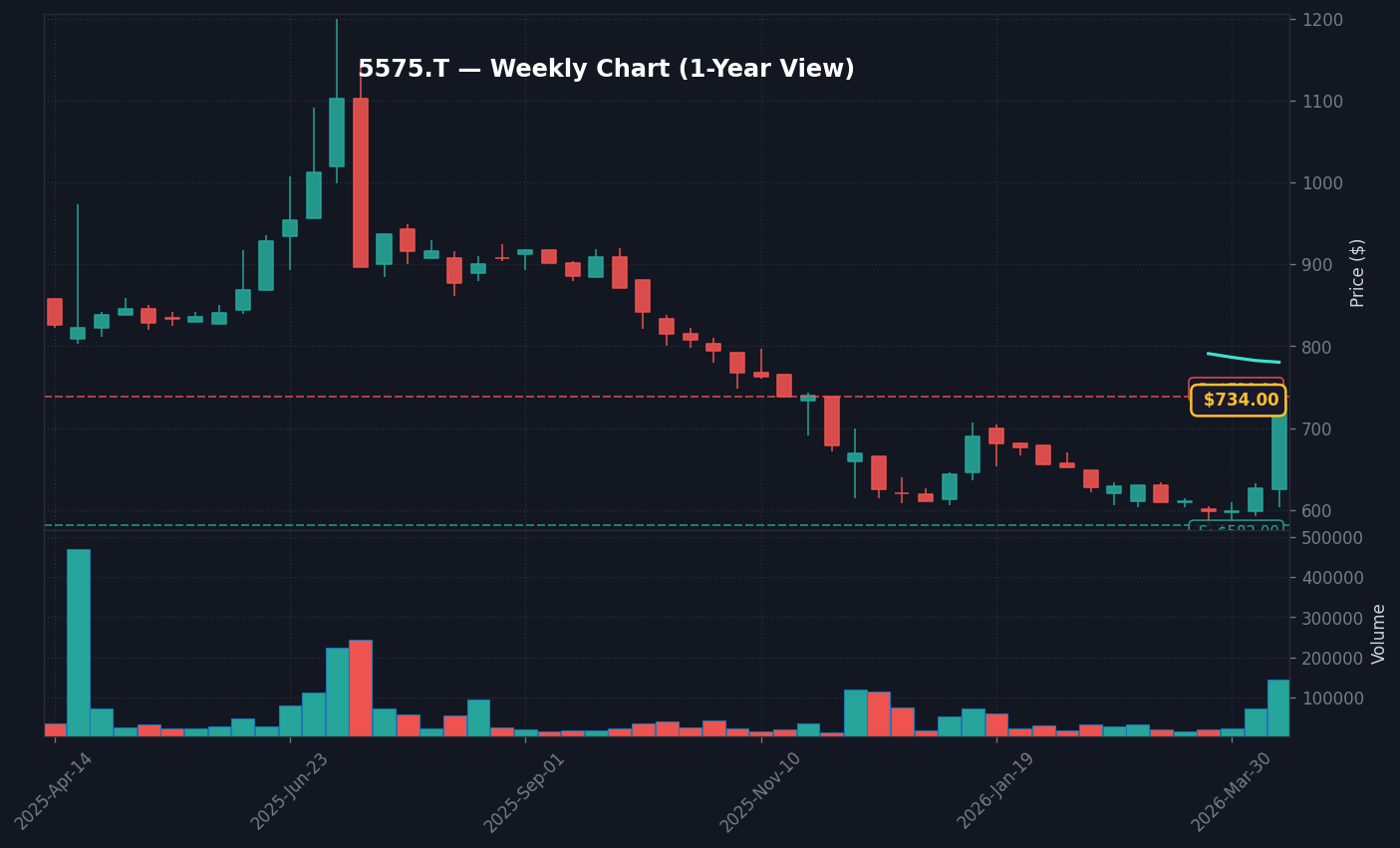 5575 週足チャート — 1年 (SMA50/200)