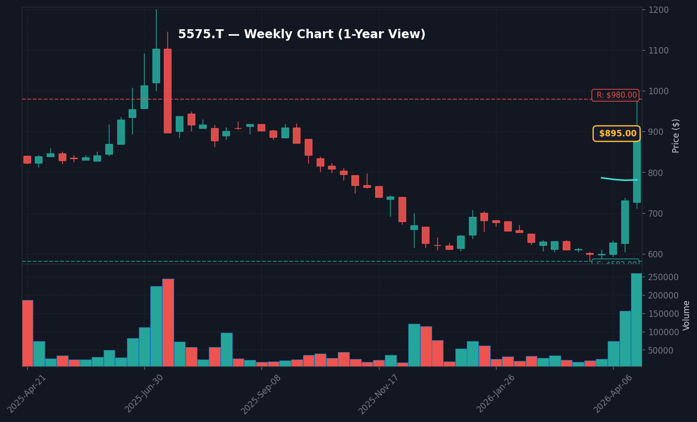 5575 週足チャート — 1年 (SMA50/200)