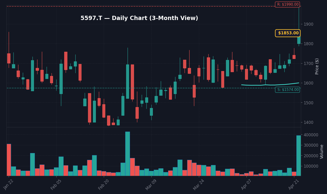 5597 日足チャート — 3ヶ月 (SMA50/200)