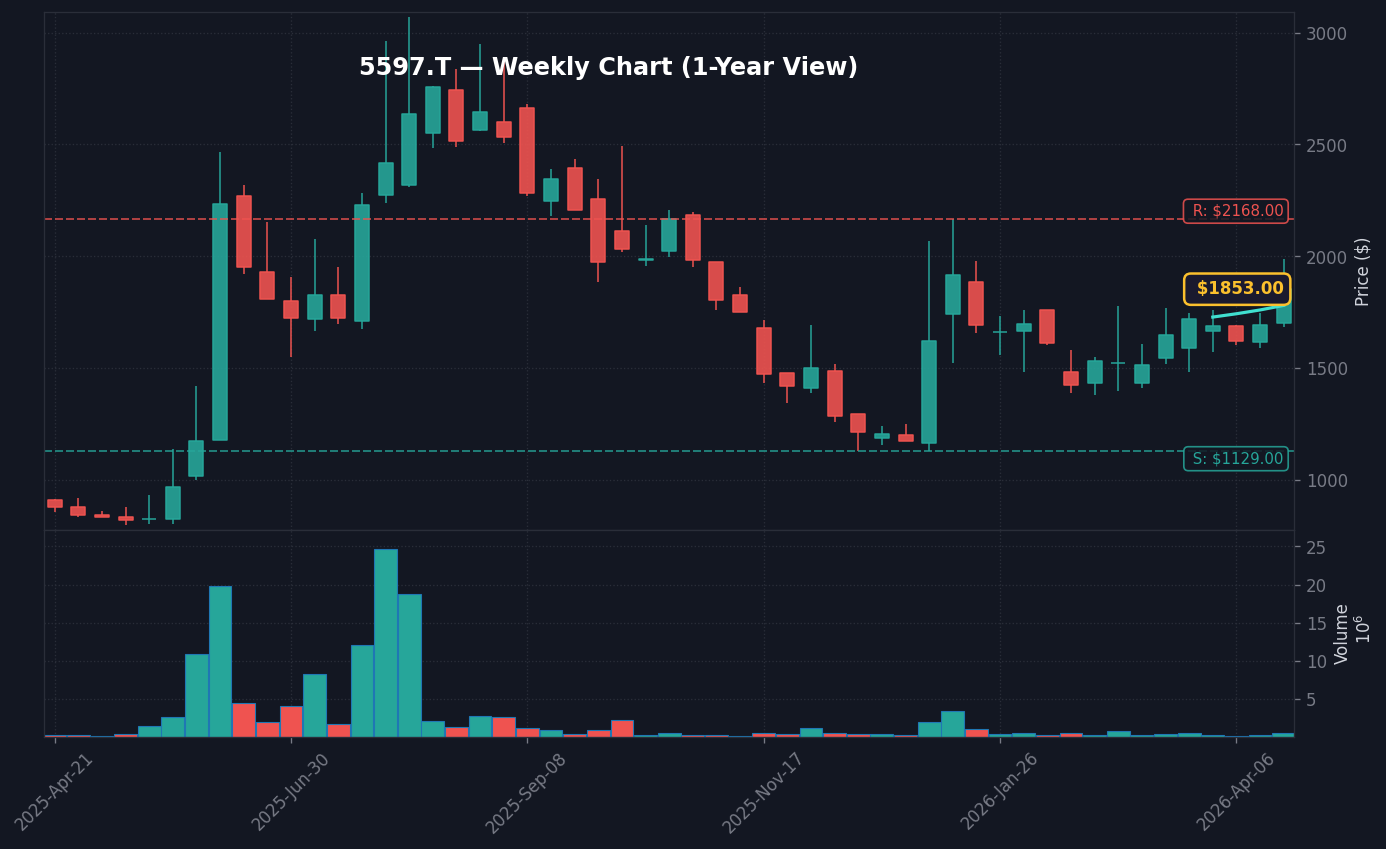 5597 週足チャート — 1年 (SMA50/200)