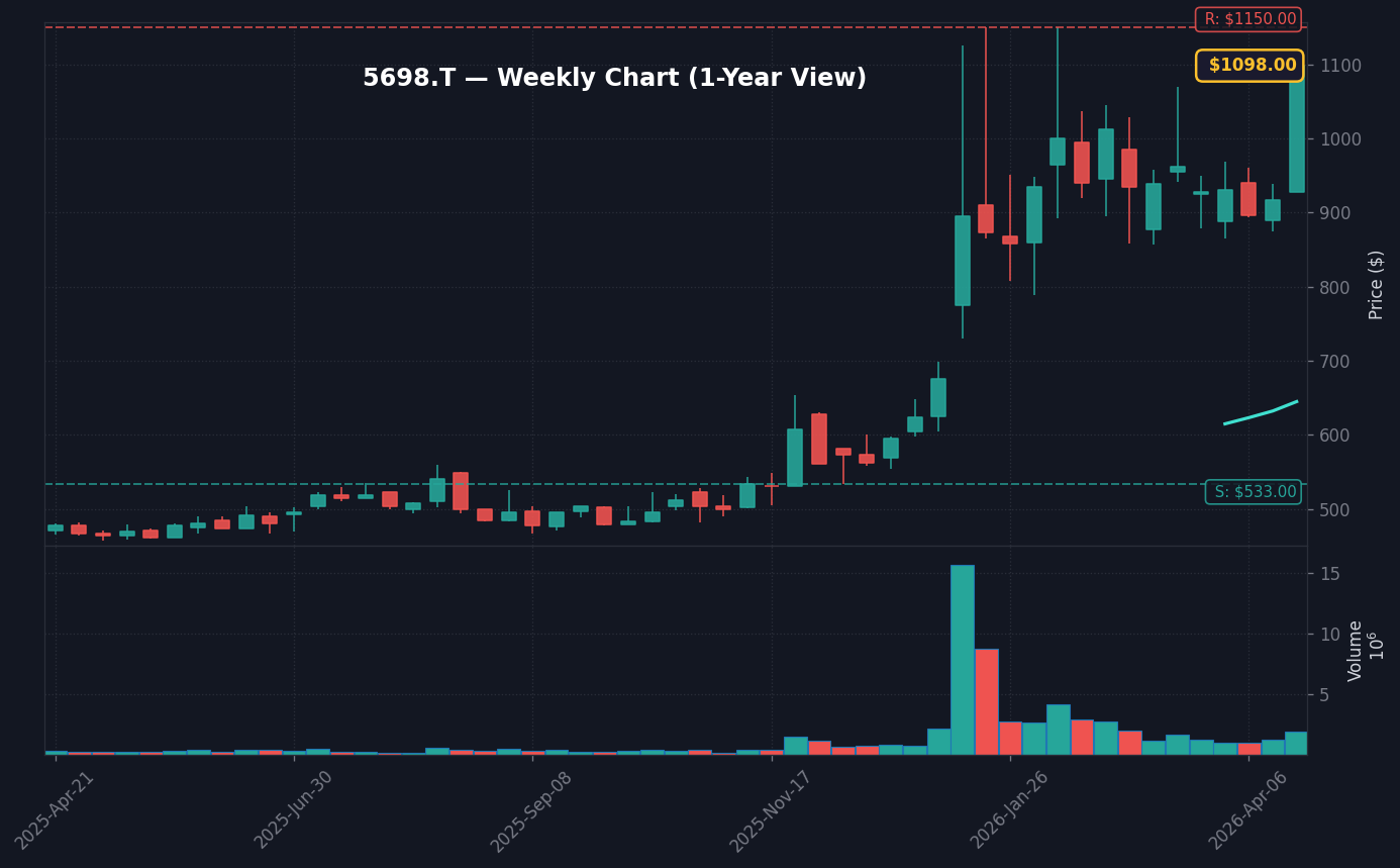 5698 週足チャート — 1年 (SMA50/200)