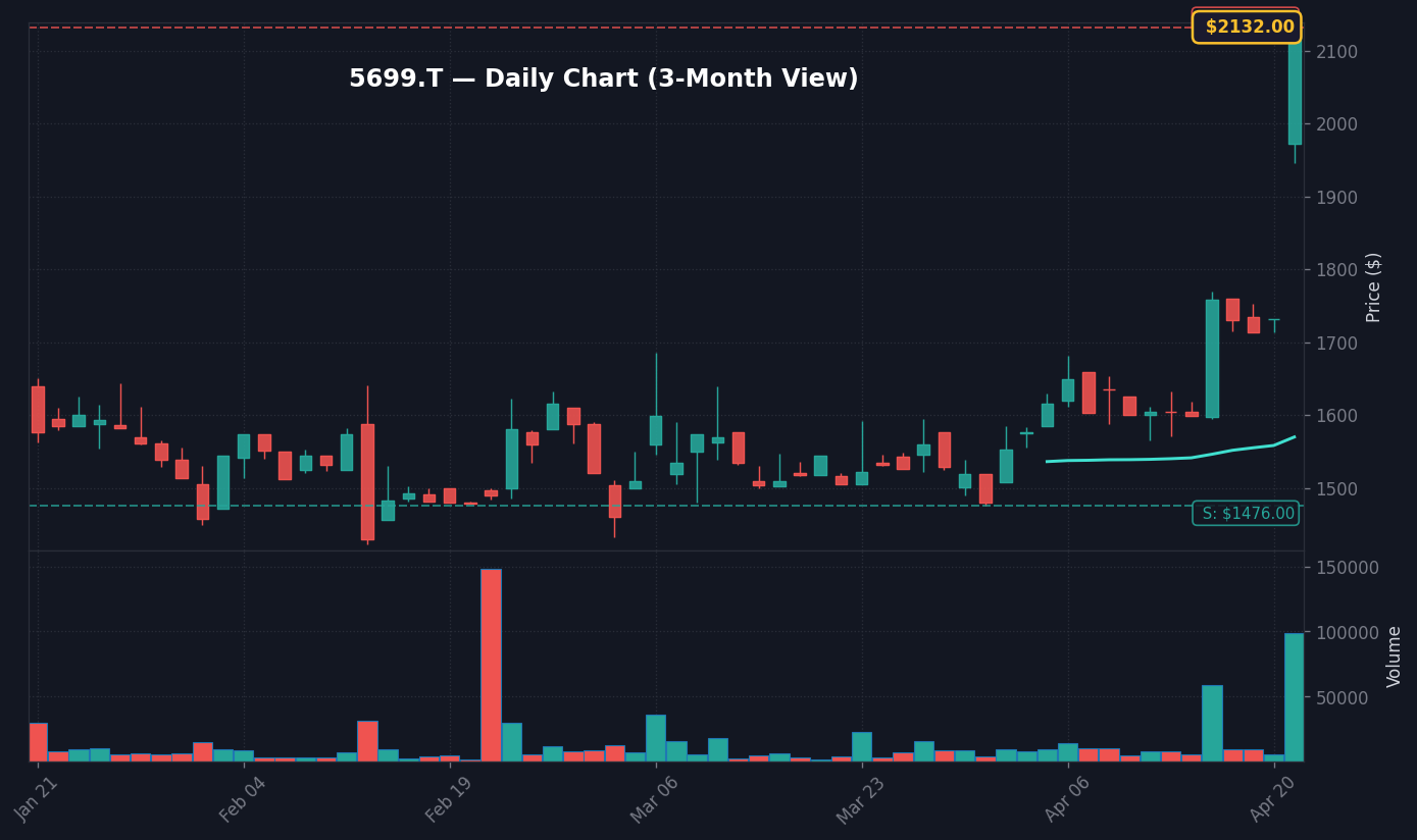 5699 日足チャート — 3ヶ月 (SMA50/200)