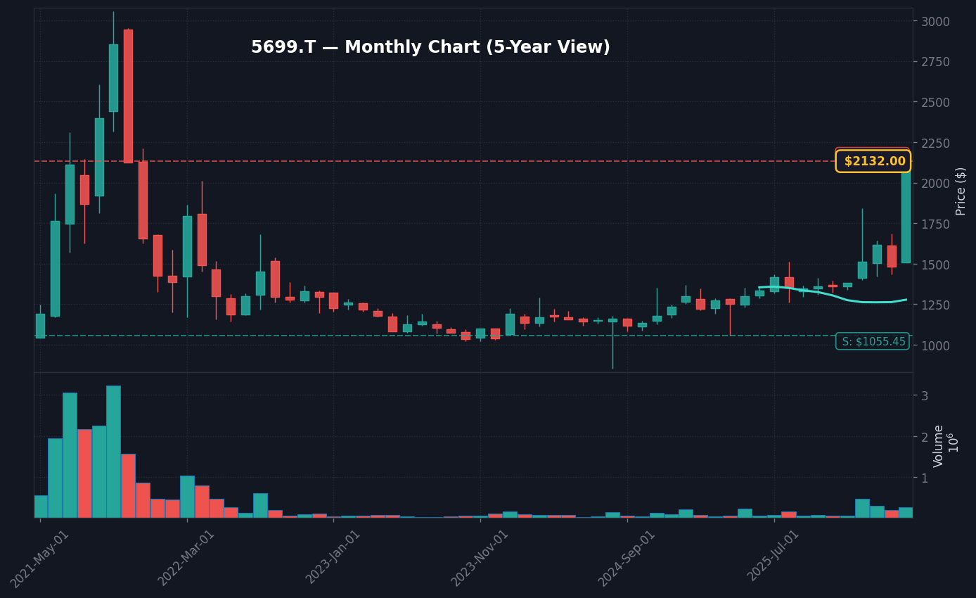 5699 月足チャート — 5年 (SMA50/200)