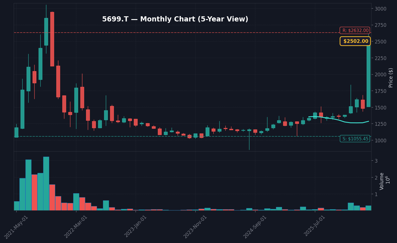 5699 月足チャート — 5年 (SMA50/200)