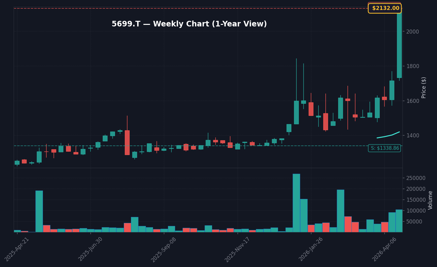 5699 週足チャート — 1年 (SMA50/200)
