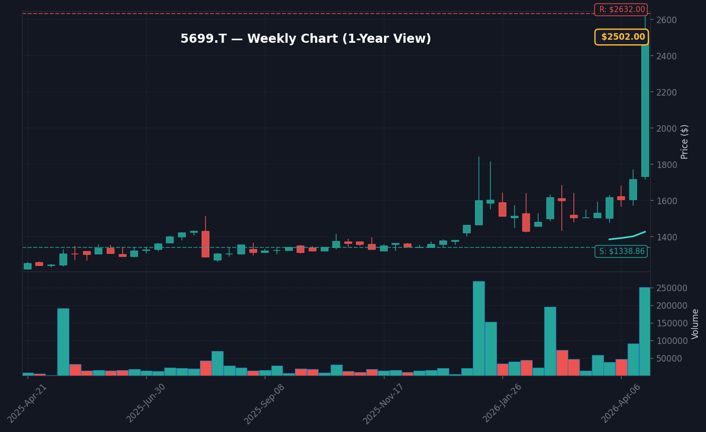 5699 週足チャート — 1年 (SMA50/200)
