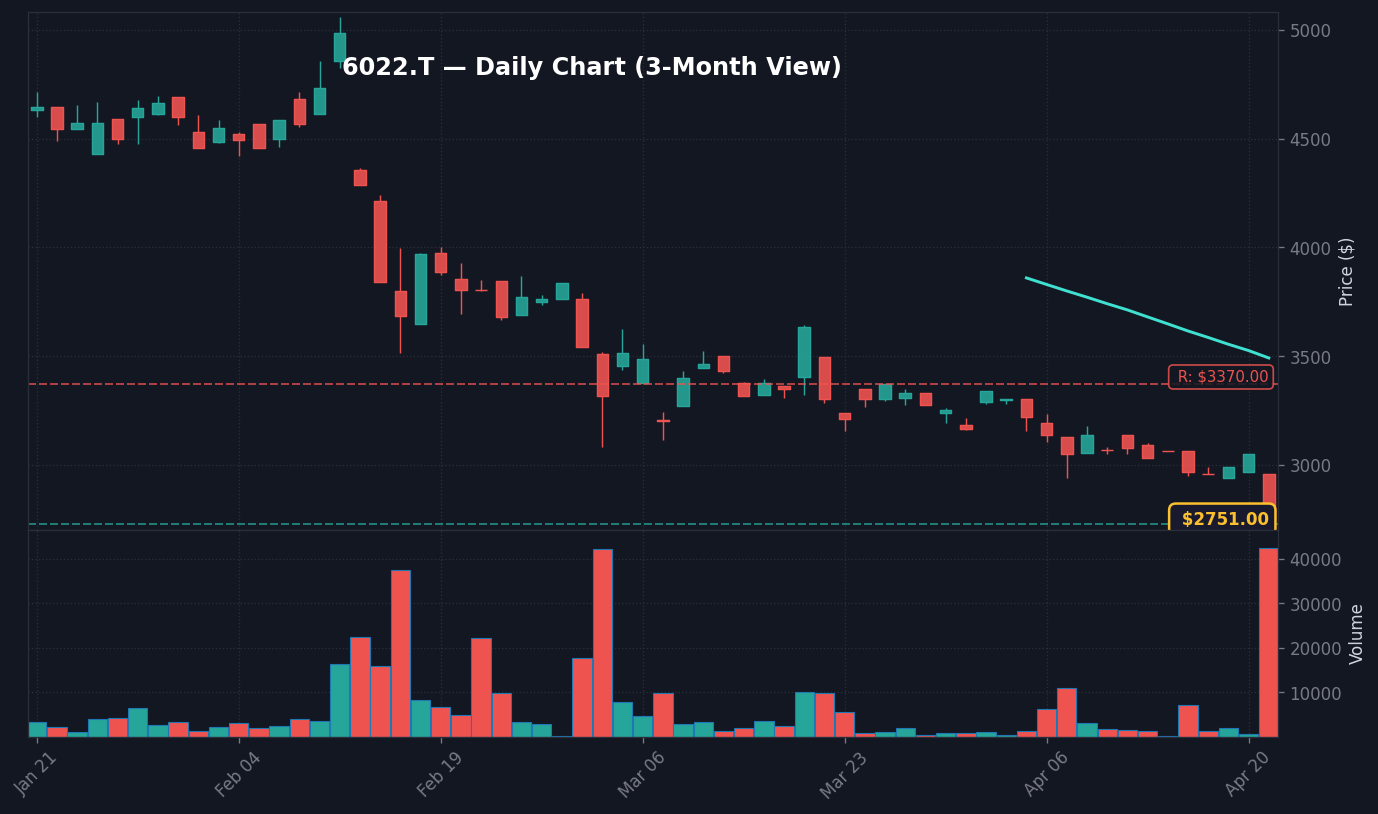 6022 日足チャート — 3ヶ月 (SMA50/200)