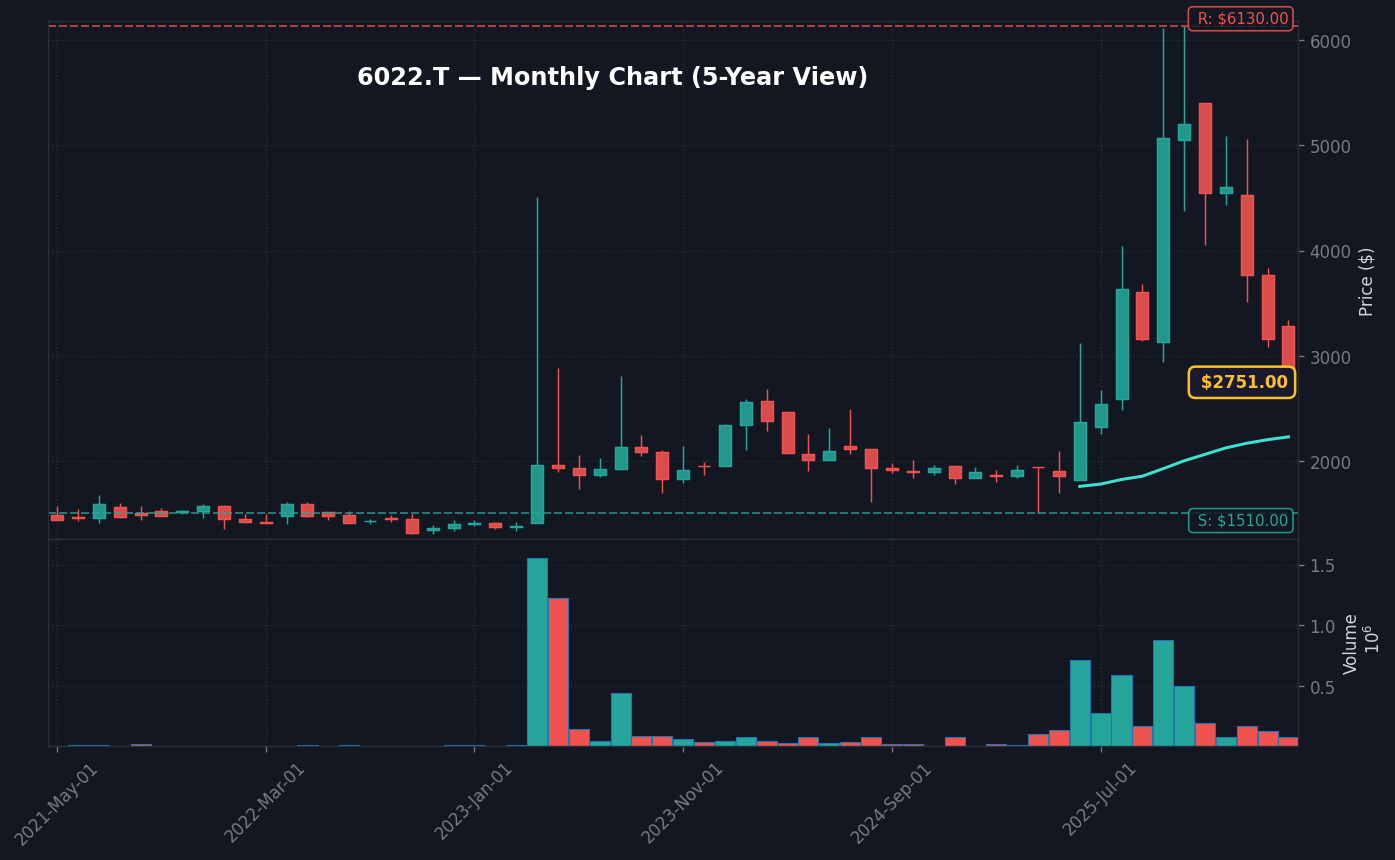 6022 月足チャート — 5年 (SMA50/200)