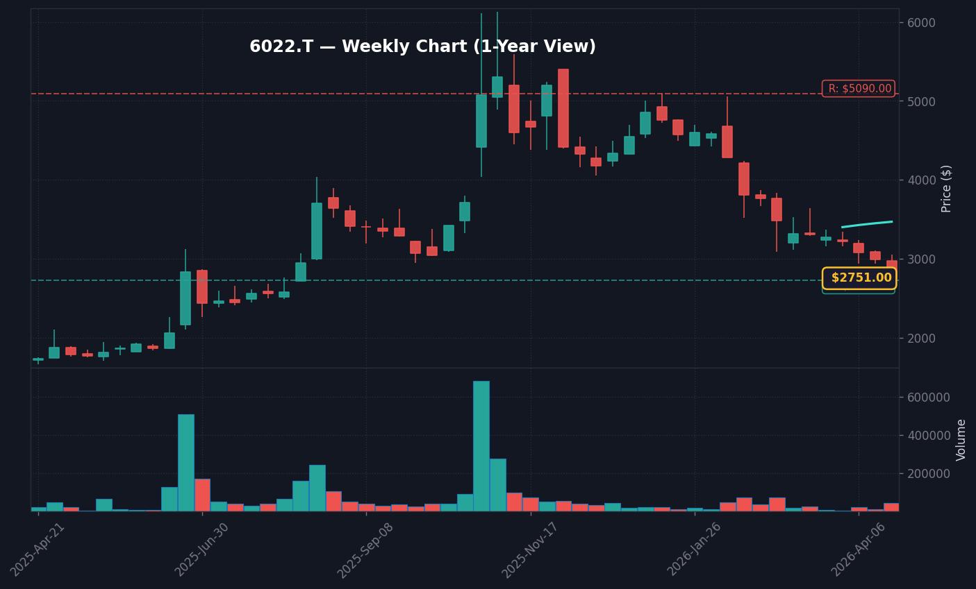 6022 週足チャート — 1年 (SMA50/200)