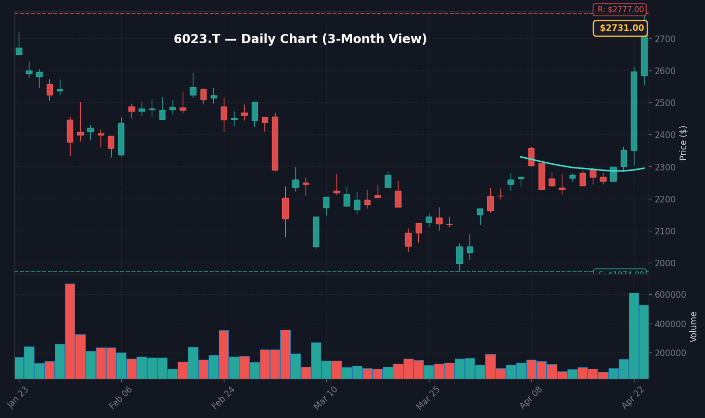6023 日足チャート — 3ヶ月 (SMA50/200)