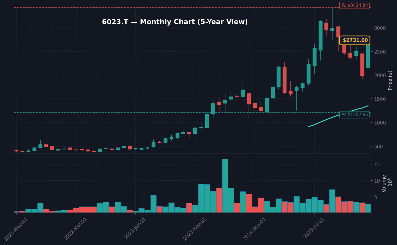 6023 月足チャート — 5年 (SMA50/200)