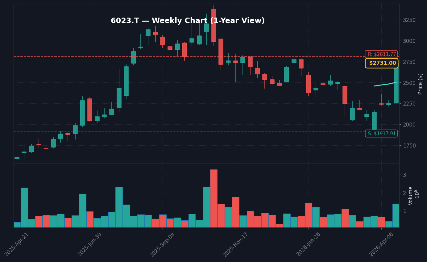 6023 週足チャート — 1年 (SMA50/200)