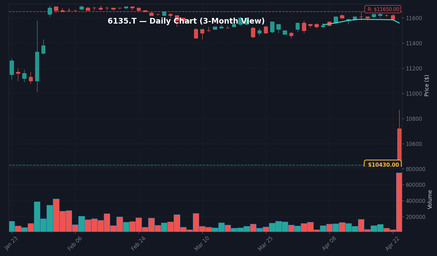6135 日足チャート — 3ヶ月 (SMA50/200)
