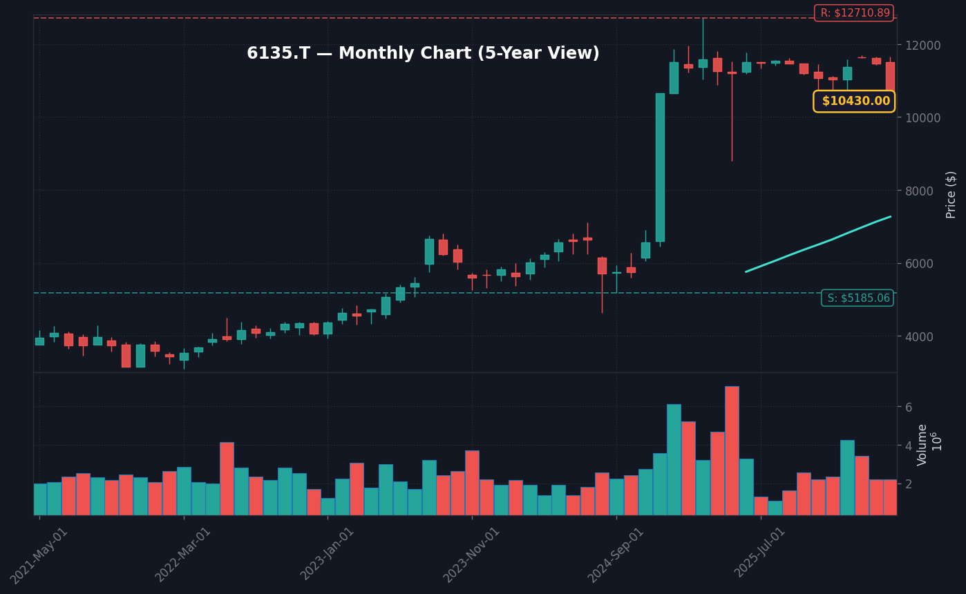 6135 月足チャート — 5年 (SMA50/200)