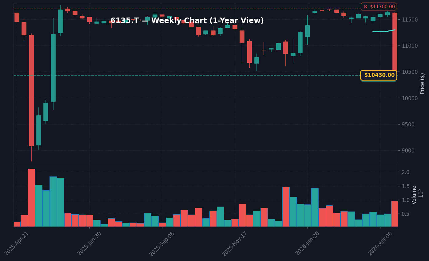 6135 週足チャート — 1年 (SMA50/200)