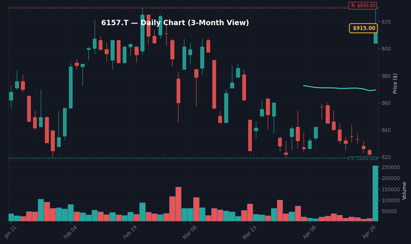 6157 日足チャート — 3ヶ月 (SMA50/200)