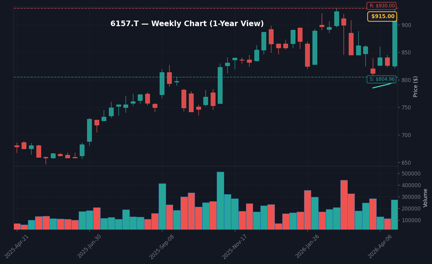 6157 週足チャート — 1年 (SMA50/200)