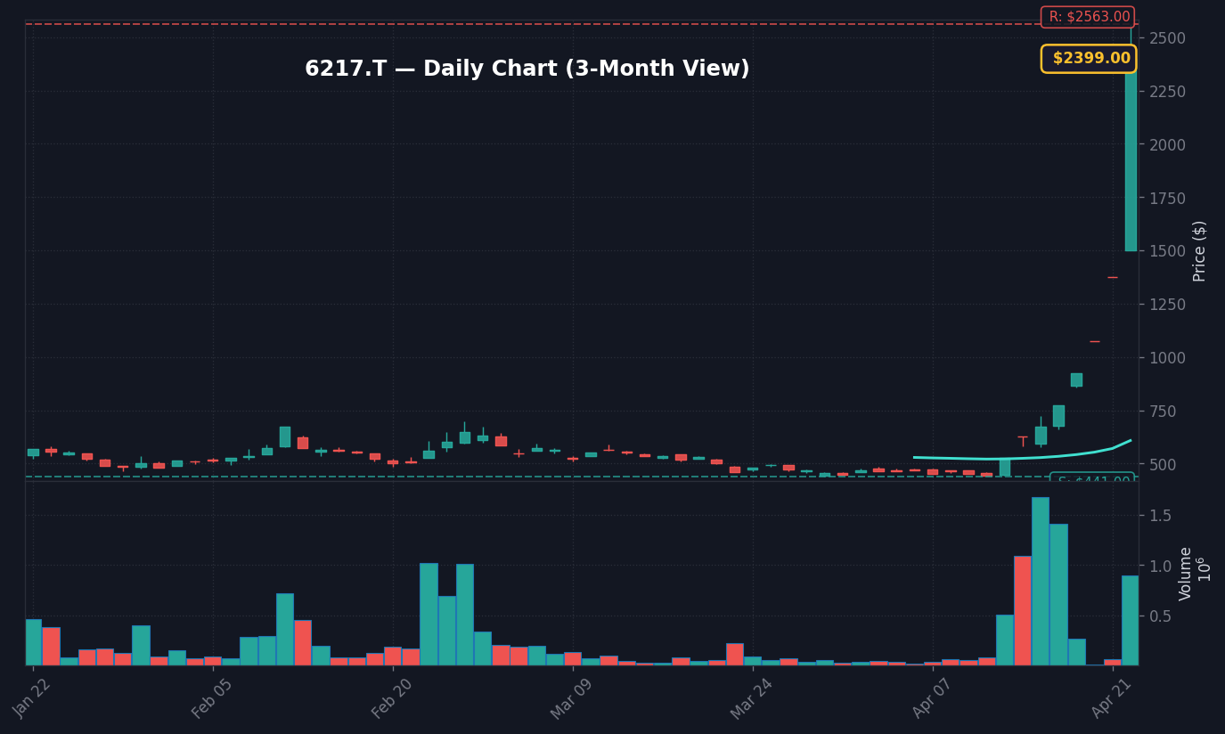 6217 日足チャート — 3ヶ月 (SMA50/200)