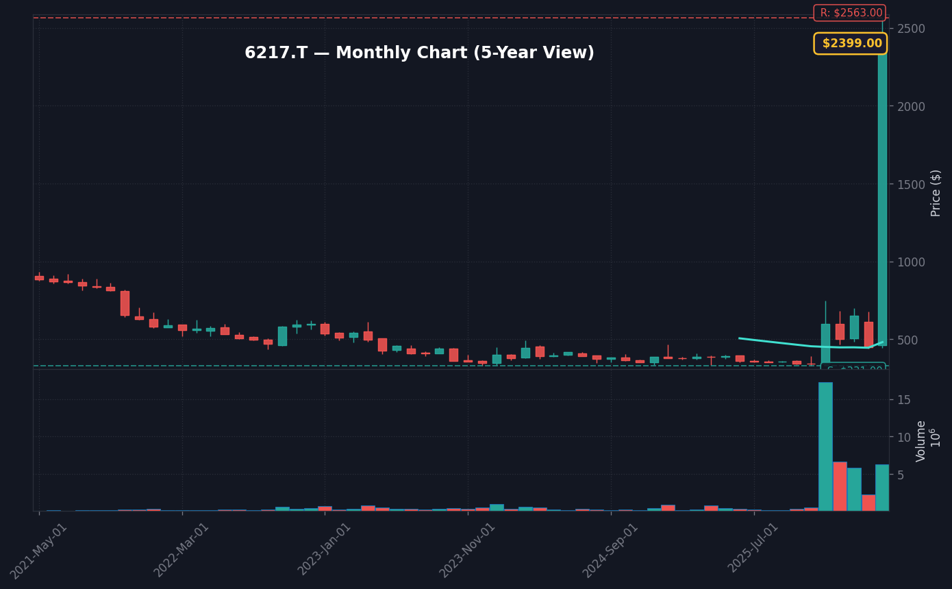 6217 月足チャート — 5年 (SMA50/200)