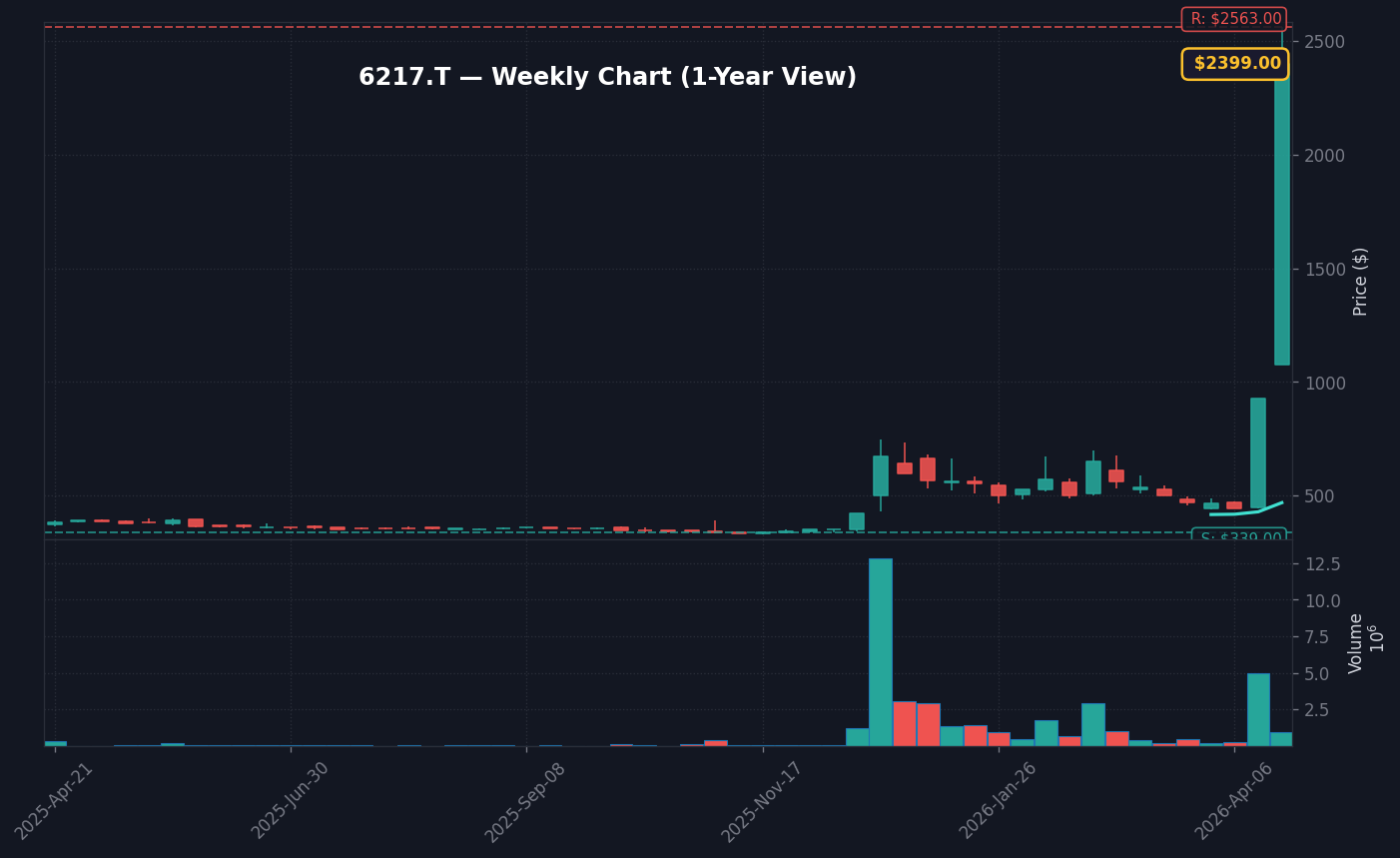 6217 週足チャート — 1年 (SMA50/200)
