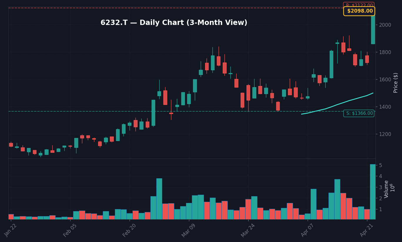 6232 日足チャート — 3ヶ月 (SMA50/200)