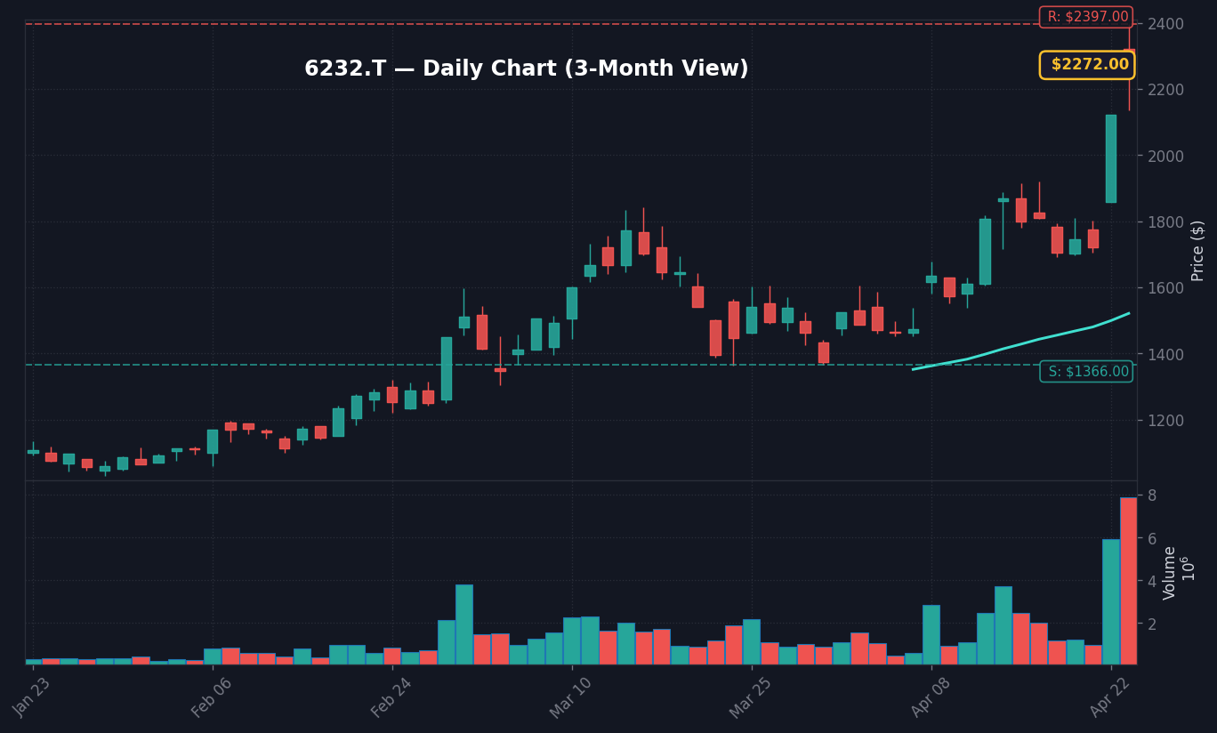 6232 日足チャート — 3ヶ月 (SMA50/200)