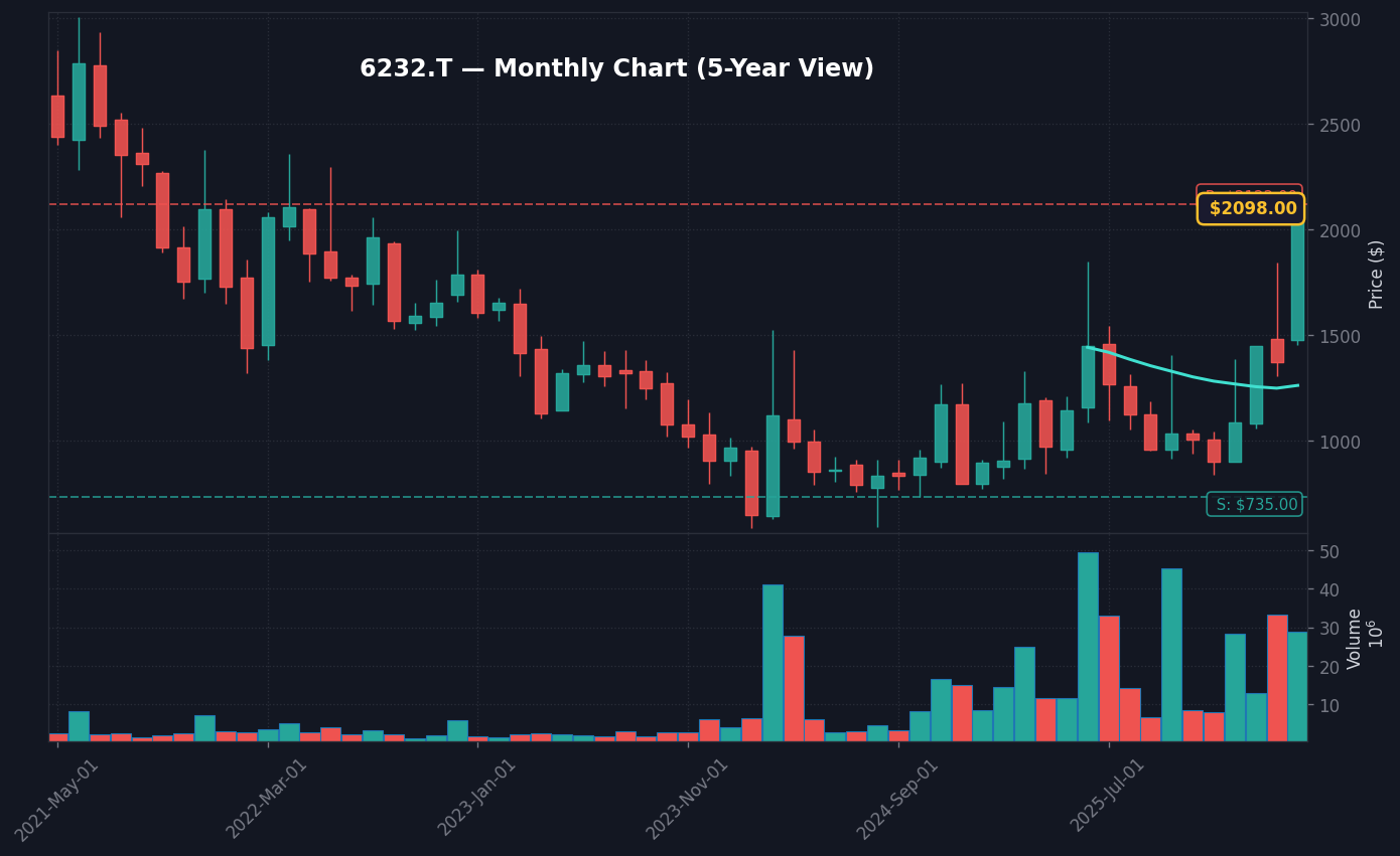 6232 月足チャート — 5年 (SMA50/200)