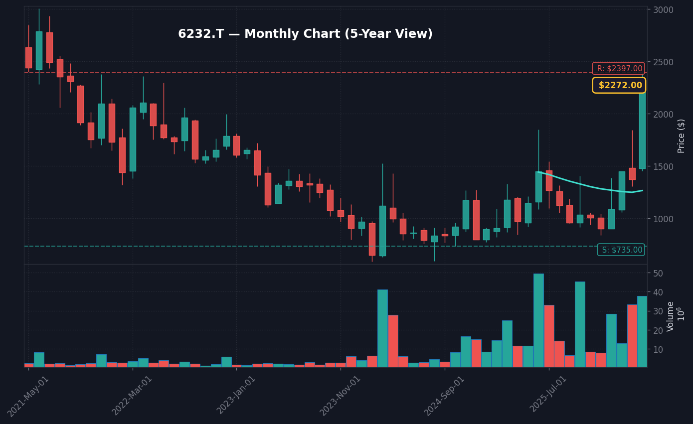 6232 月足チャート — 5年 (SMA50/200)