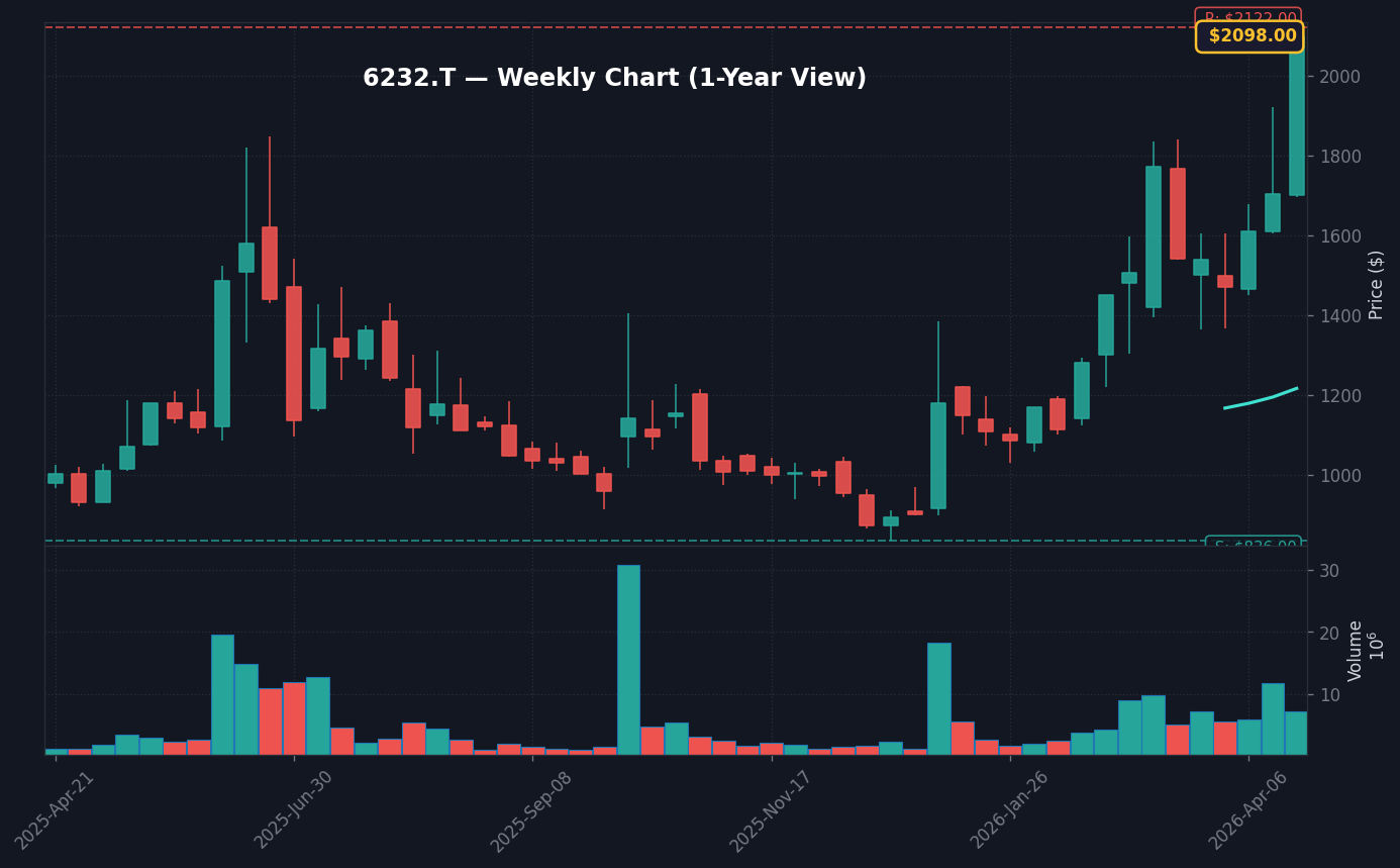 6232 週足チャート — 1年 (SMA50/200)
