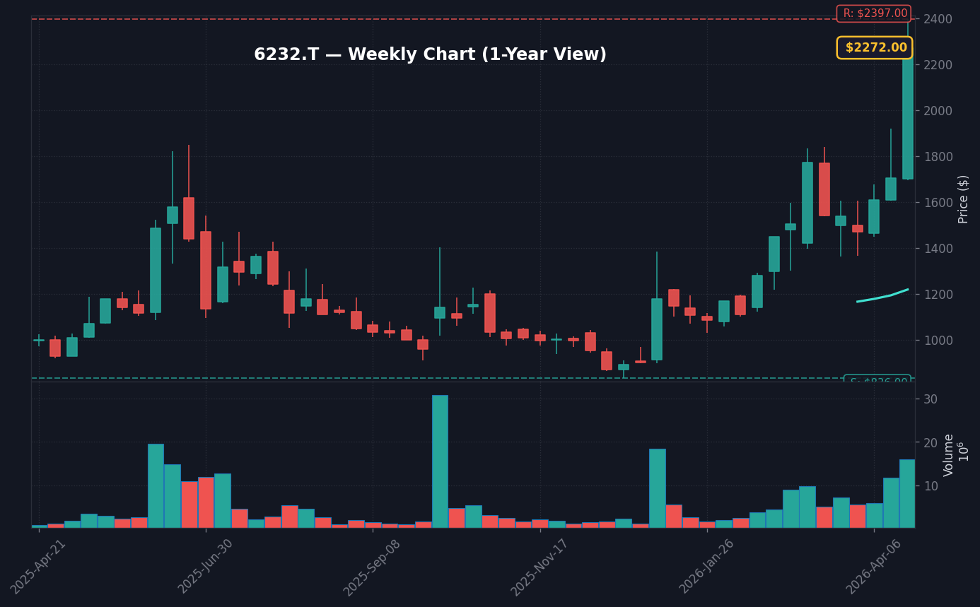 6232 週足チャート — 1年 (SMA50/200)