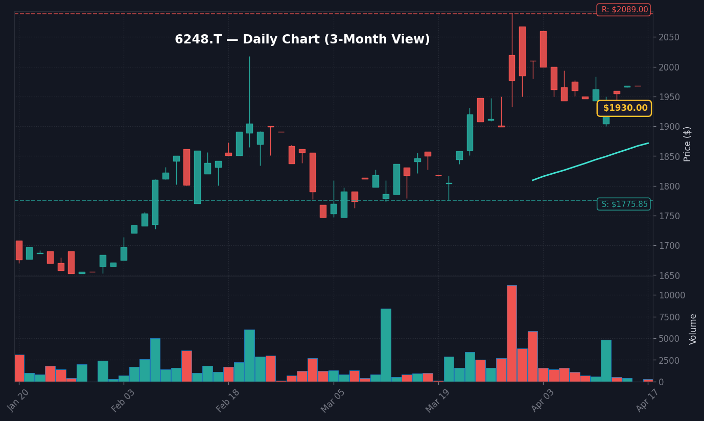 6248 日足チャート — 3ヶ月 (SMA50/200)