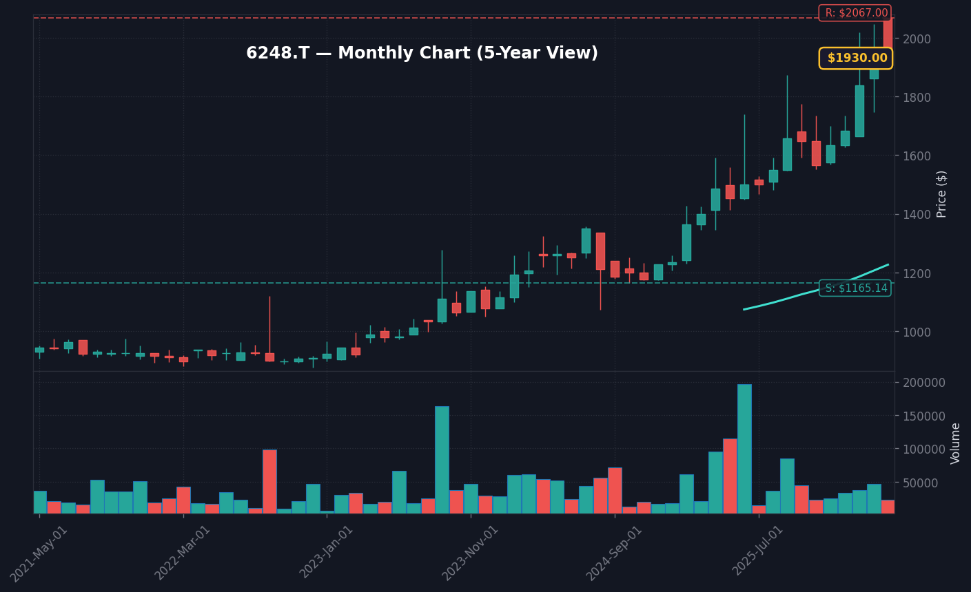 6248 月足チャート — 5年 (SMA50/200)