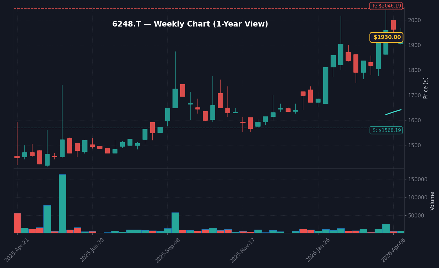 6248 週足チャート — 1年 (SMA50/200)