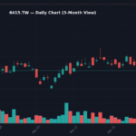 6415 日線走勢圖 — 3 個月 (SMA50/200)