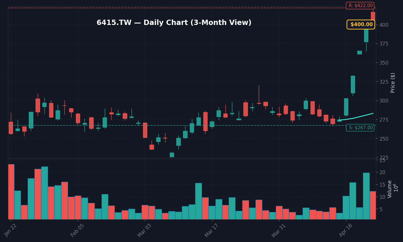 6415 日線走勢圖 — 3 個月 (SMA50/200)