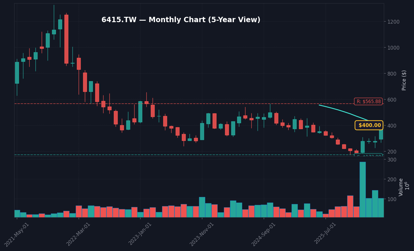 6415 月線走勢圖 — 5 年 (SMA50/200)