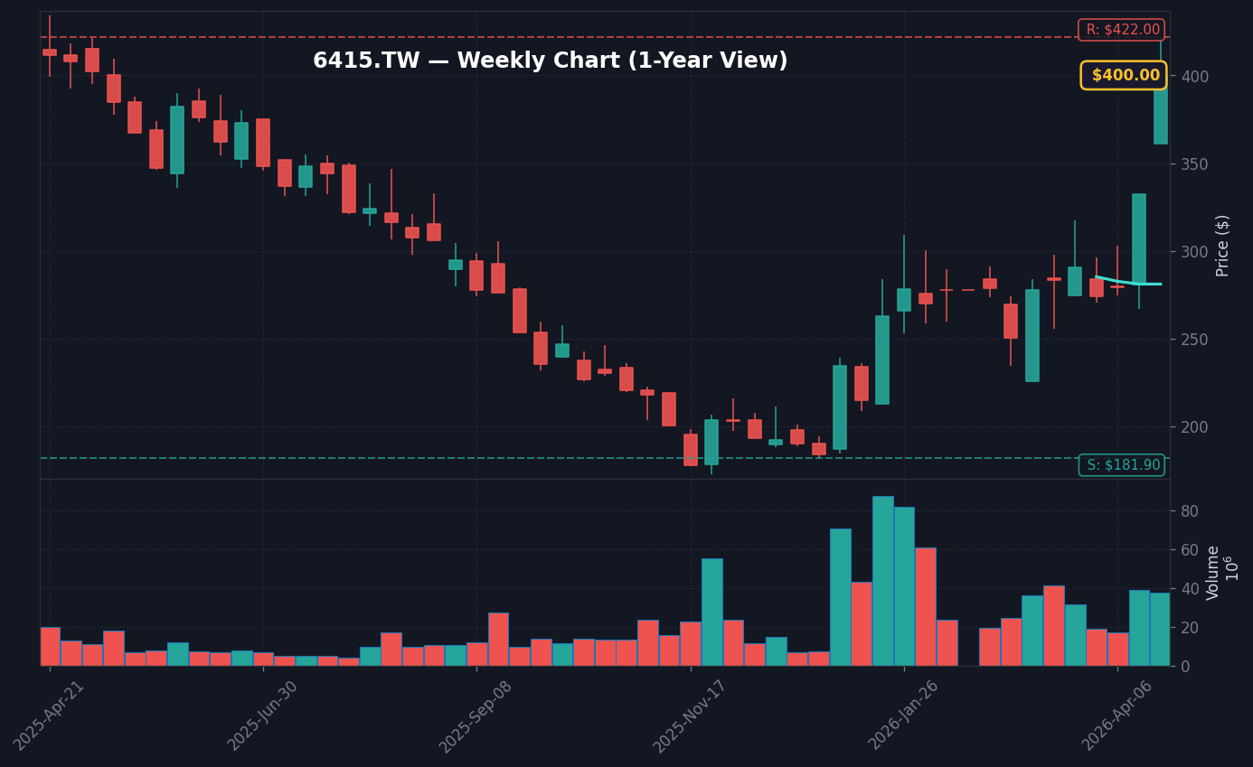 6415 週線走勢圖 — 1 年 (SMA50/200)