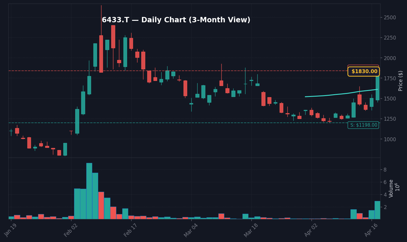 6433 日足チャート — 3ヶ月 (SMA50/200)
