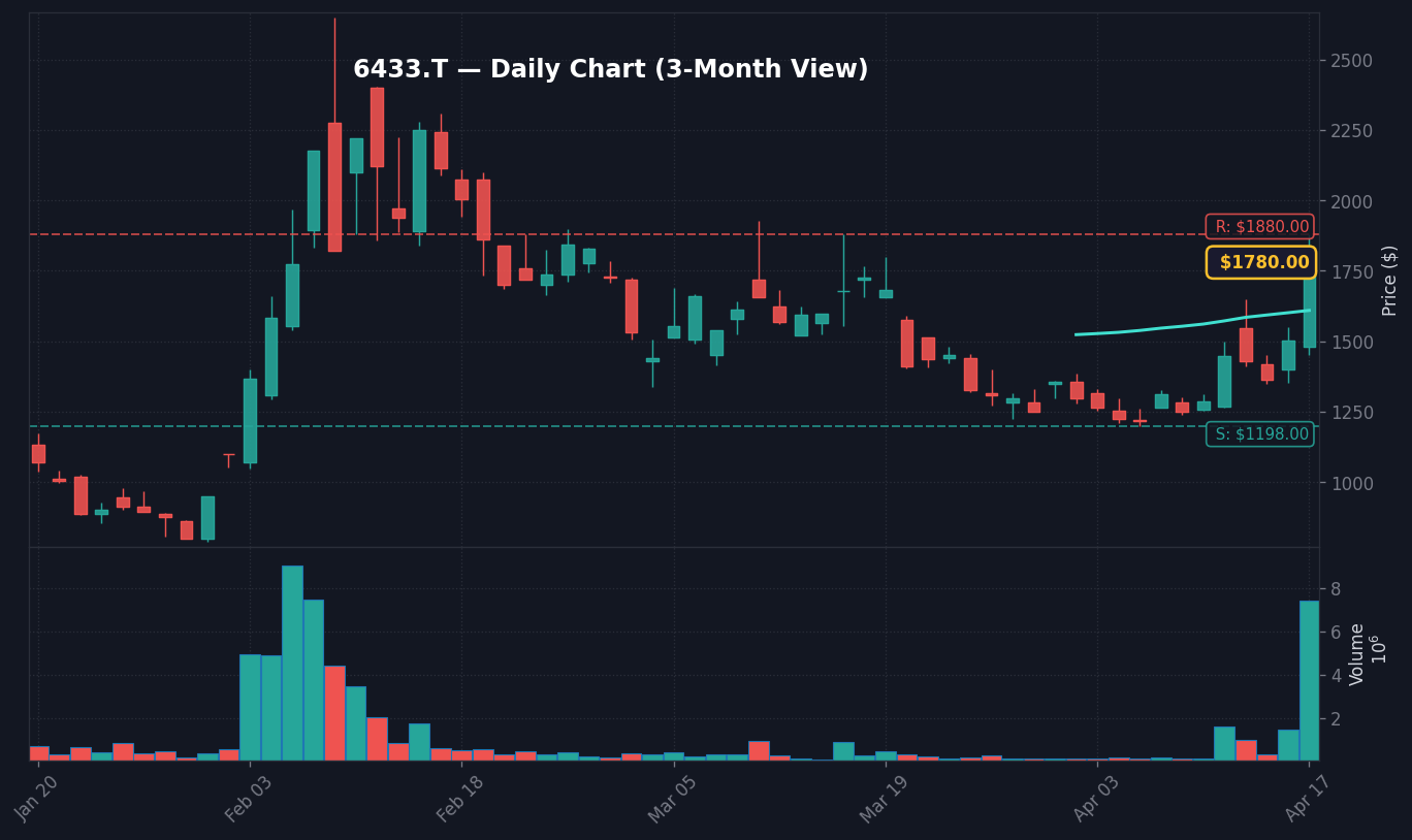 6433 日足チャート — 3ヶ月 (SMA50/200)