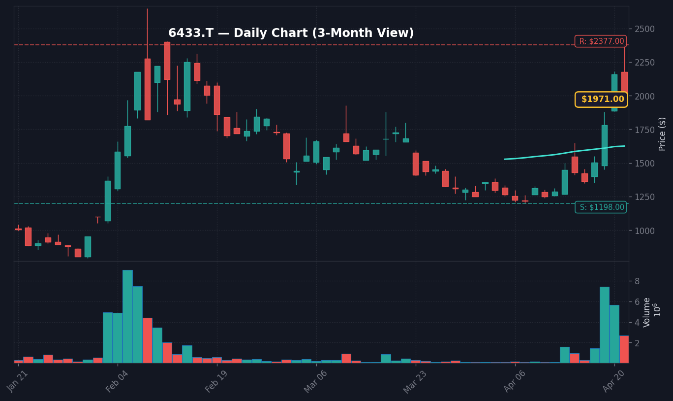 6433 日足チャート — 3ヶ月 (SMA50/200)