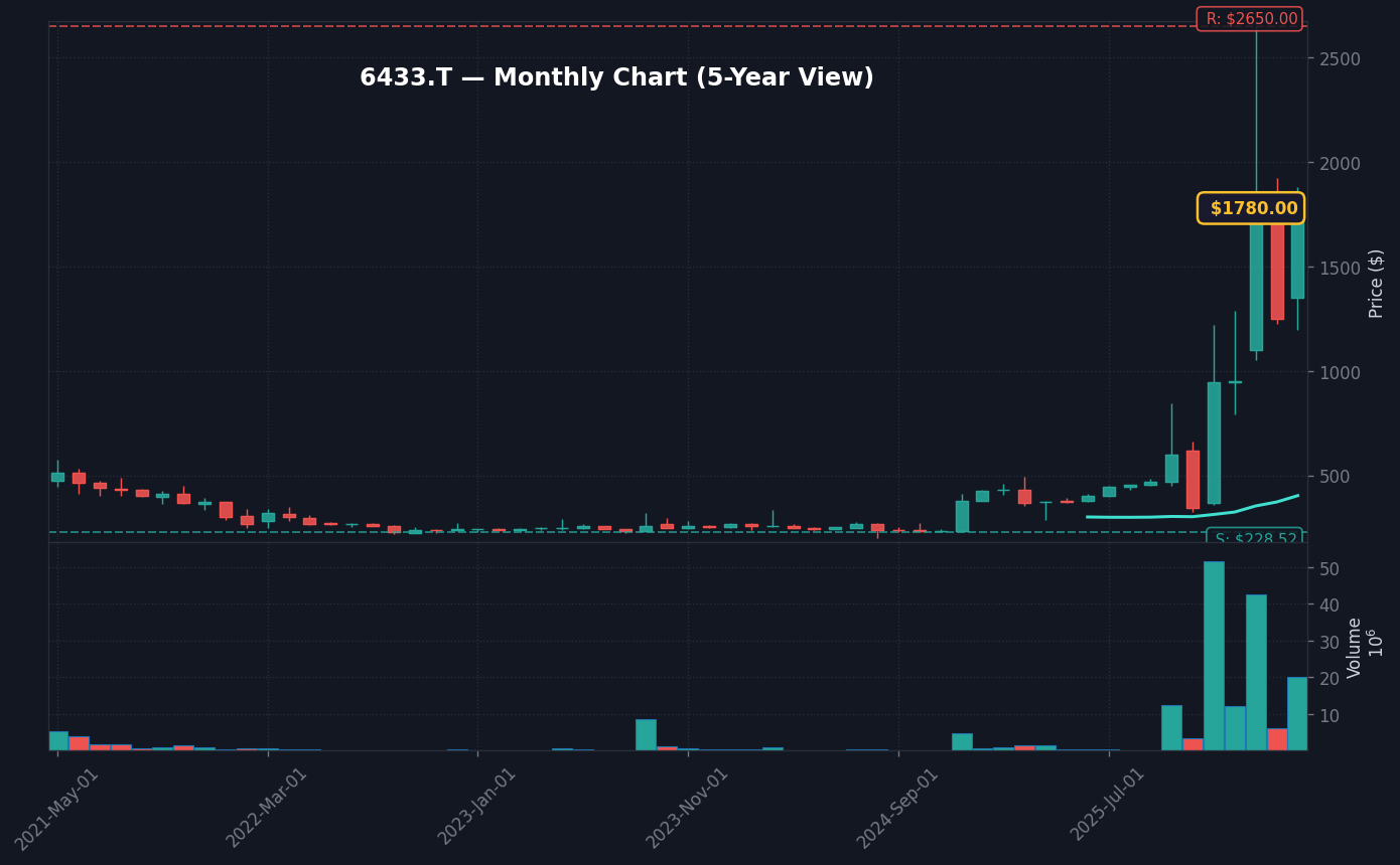 6433 月足チャート — 5年 (SMA50/200)